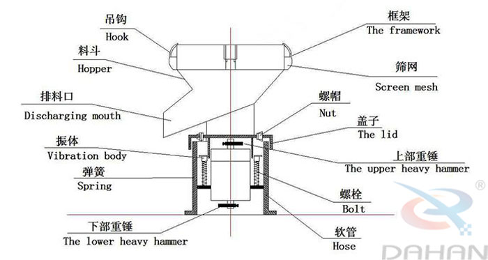 450型過濾篩結(jié)構(gòu):吊鉤,料斗,排料口,振體,彈簧,下部重錘,篩網(wǎng),螺帽,蓋子,上部重錘,螺栓,軟管。