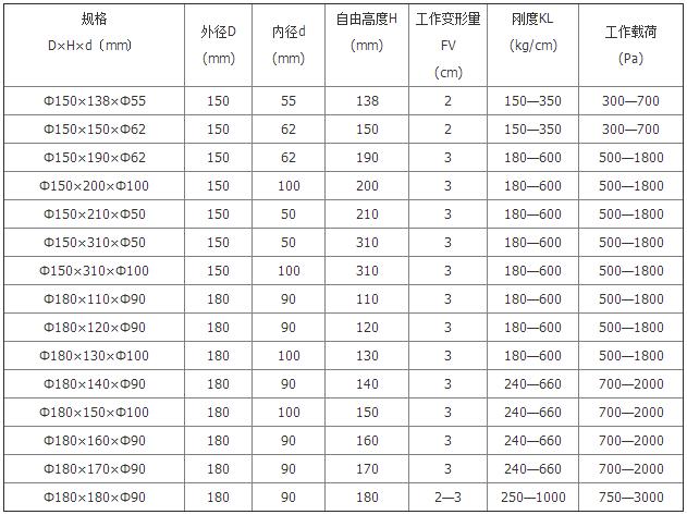 復(fù)合彈簧技術(shù)參數(shù) 復(fù)合彈簧技術(shù)參數(shù)
