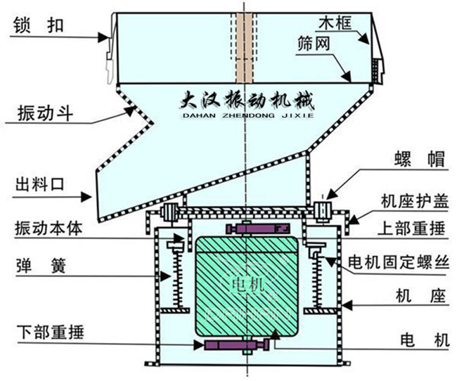 過濾篩結(jié)構:出料口,振動本體,彈簧,篩網(wǎng),螺帽等。