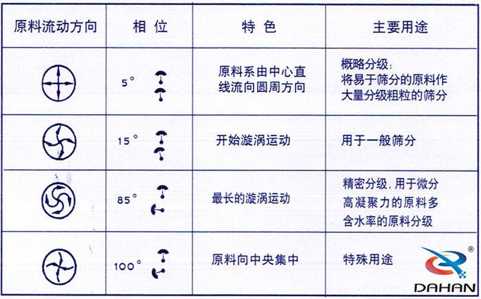 5度特色：原料系由中心直線流向圓周方向。15度開始漩渦運動85度做長的漩渦運動100度原料箱中央集中。
