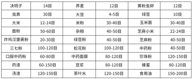 常見物料參考表,根據物料粗細選擇篩框