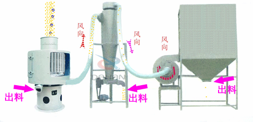 微細粉物料經進料斗進入氣流篩粉機進料口，立即擴散并與空氣混合成霧狀，經旋轉風輪的作用，使物料呈旋風狀噴射過網，通過氣流篩粉機篩網的細粉經振動輸送進入或直接落入負壓循環風道，在引風機的作用下，氣體與細粉全部進入沉降室，成品細粉沉降后由下部的排料絞龍排出，帶有少量粉塵的氣體大部分進入除塵布袋，經凈化后排出袋外，還有一小部分，由回風管進入篩體下的環行循環風道，再經引風機進入沉降室進行二次分離。