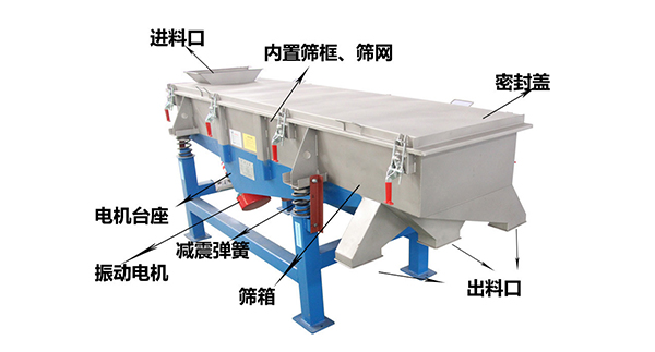 直線外部結構篩箱，密封蓋，出料口，進料口，電機臺座等。