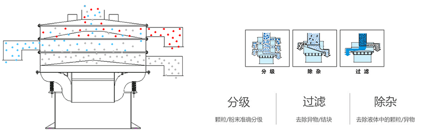 該產(chǎn)品利用的是振動電機上的偏心塊的大小，帶動振動電機的激振力曾加，從而 實現(xiàn)化工振動篩在篩網(wǎng)上篩分的作用。