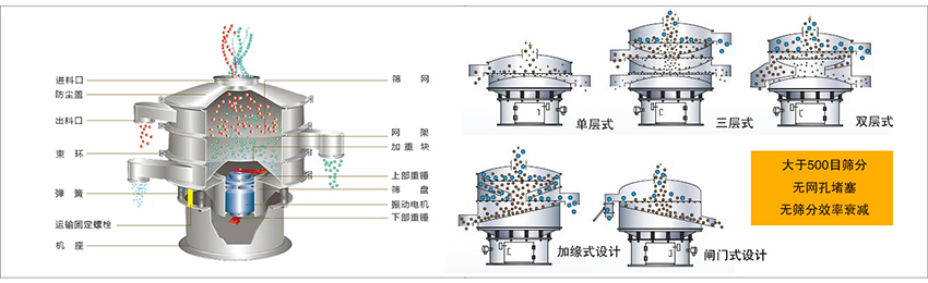 化工振動篩主要由：進料口，篩網(wǎng)，出料口，防塵蓋，網(wǎng)架，加重塊，上部重錘，篩盤，下部重錘，振動電機，彈簧，機座，運輸固定螺栓等部件組成。