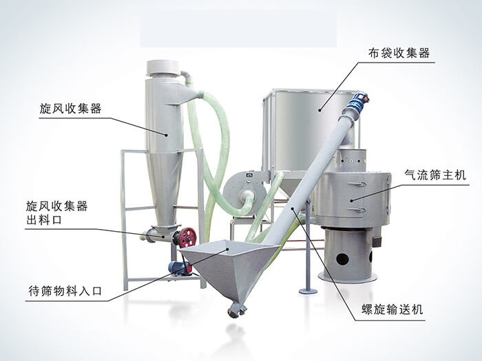 氣流篩配套設備：旋風收集器，布袋收集器，旋風收集器出料口，氣流篩主機，待篩物料入口，螺旋輸送器。