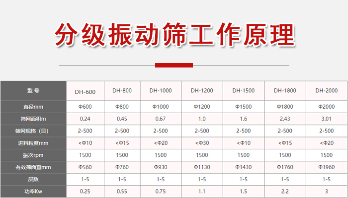 分級振動篩功率:0.25-3kw有效篩面直徑560-1960mm進料粒度:10-20mm篩網面積m:0.24-3.01
