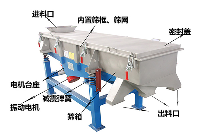 方形振動篩由密封蓋，減振彈簧，振動電機，出料口，內(nèi)置篩框等結(jié)構(gòu)。